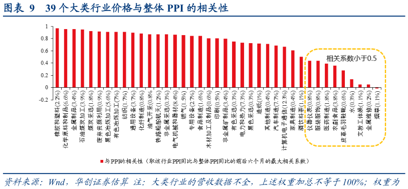 如何解释39 个大类行业价格与整体 PPI 的相关性