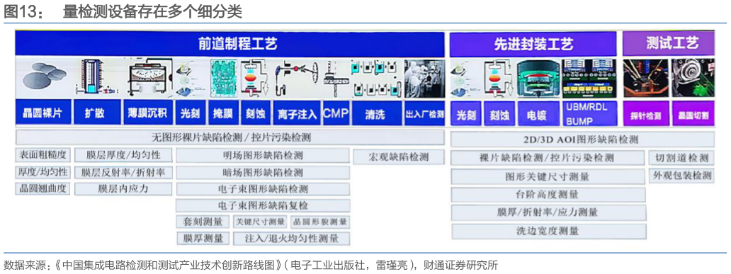 谁能回答量检测设备存在多个细分类