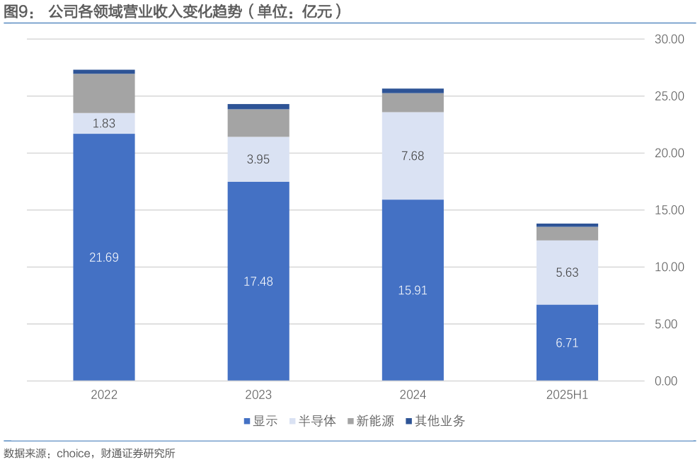 如何解释公司各领域营业收入变化趋势（单位：亿元）
