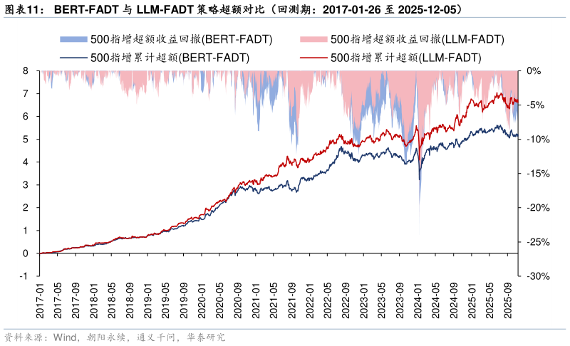 想问下各位网友BERT-FADT 与 LLM-FADT 策略超额对比（回测期：2017-01-26 至 2025-12-05）