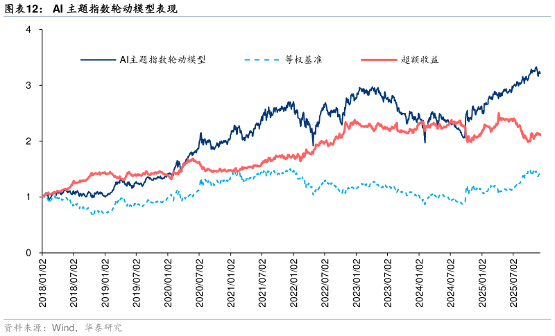 请问一下AI 主题指数轮动模型表现