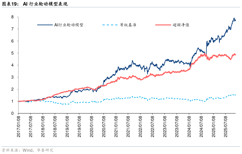 谁知道AI 行业轮动模型表现