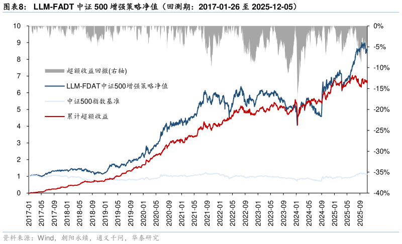 如何了解LLM-FADT 中证 500 增强策略净值（回测期：2017-01-26 至 2025-12-05）
