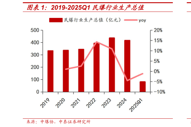 我想了解一下2019-2025Q1 民爆行业生产总值