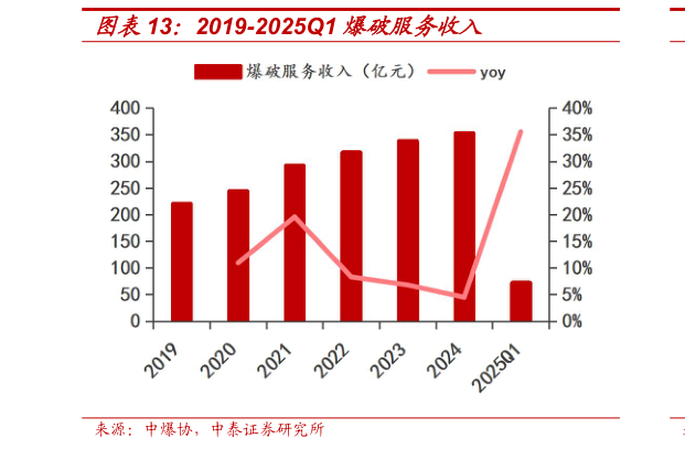 咨询大家2019-2025Q1 爆破服务收入