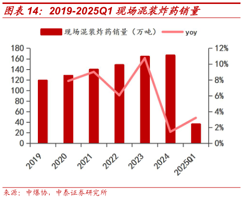 怎样理解2019-2025Q1 现场混装炸药销量