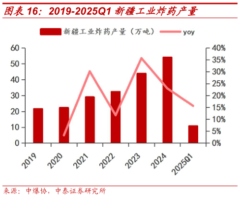 咨询下各位2019-2025Q1 新疆工业炸药产量