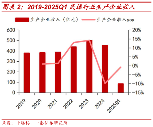 一起讨论下2019-2025Q1 民爆行业生产企业收入
