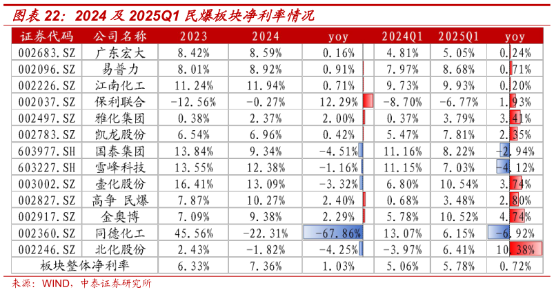 谁知道2024 及2025Q1 民爆板块净利率情况