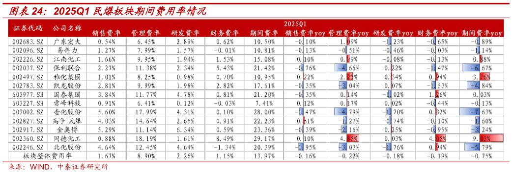 谁能回答2025Q1 民爆板块期间费用率情况
