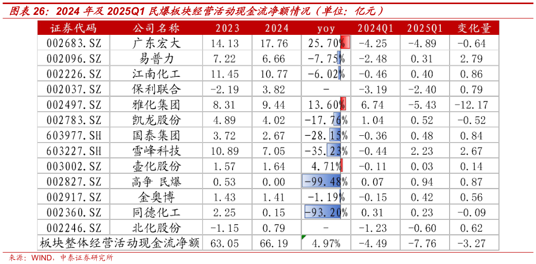 你知道2024 年及2025Q1 民爆板块经营活动现金流净额情况（单位：亿元）