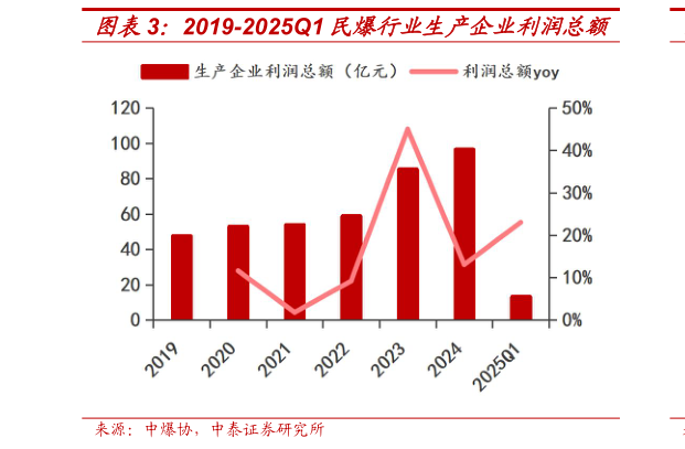 怎样理解2019-2025Q1 民爆行业生产企业利润总额