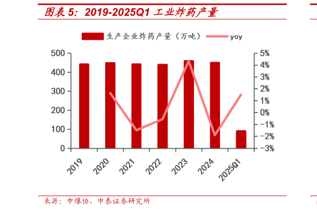 如何了解2019-2025Q1 工业炸药产量
