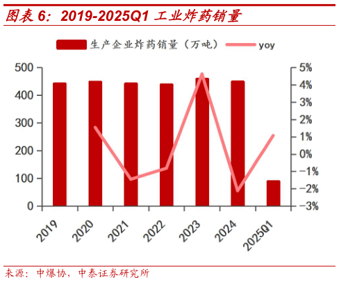 想关注一下2019-2025Q1 工业炸药销量