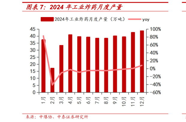 如何了解2024 年工业炸药月度产量