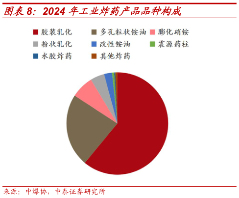 如何看待2024 年工业炸药产品品种构成