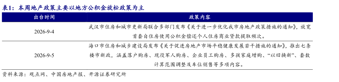 请问一下本周地产政策主要以地方公积金放松政策为主