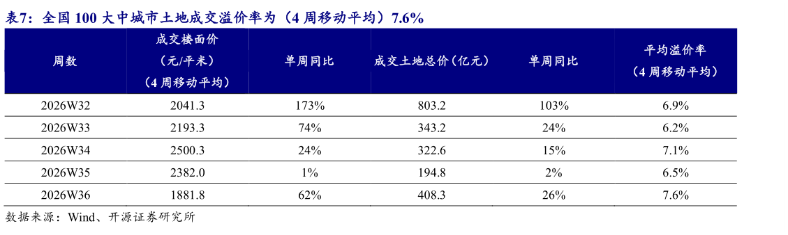 请问一下全国 100 大中城市土地成交溢价率为（4 周移动平均）7.6%