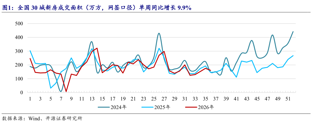 谁知道全国 30 城新房成交面积（万方，网签口径）单周同比增长 9.9%