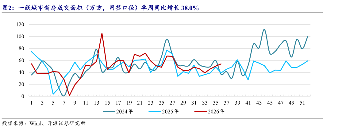 如何解释一线城市新房成交面积（万方，网签口径）单周同比增长 38.0%