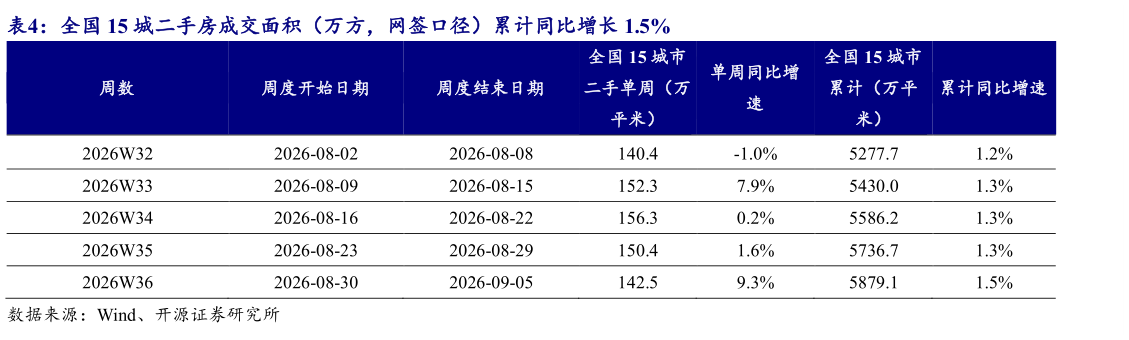 谁能回答全国 15 城二手房成交面积（万方，网签口径）累计同比增长 1.5% 