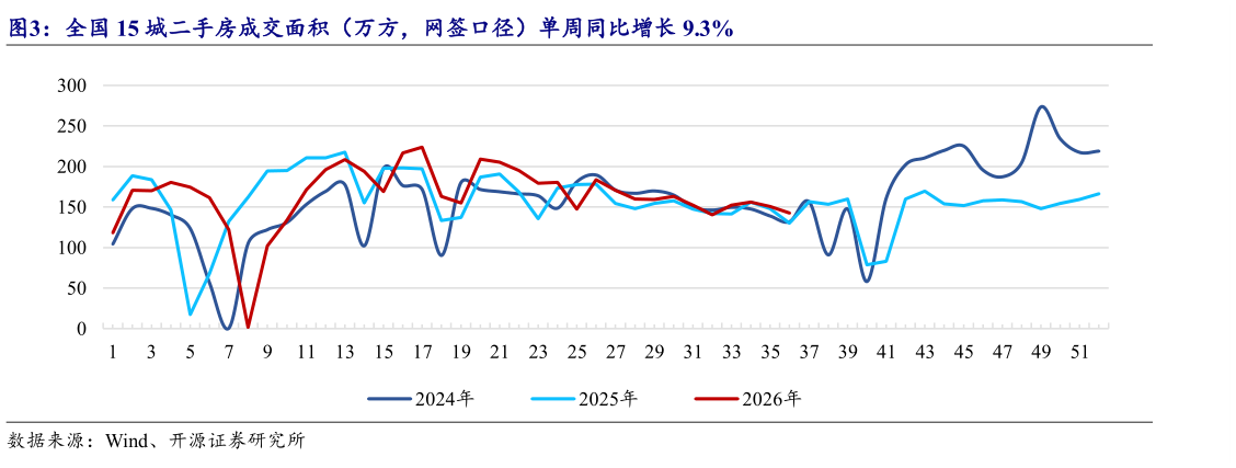 你知道全国 15 城二手房成交面积（万方，网签口径）单周同比增长 9.3%