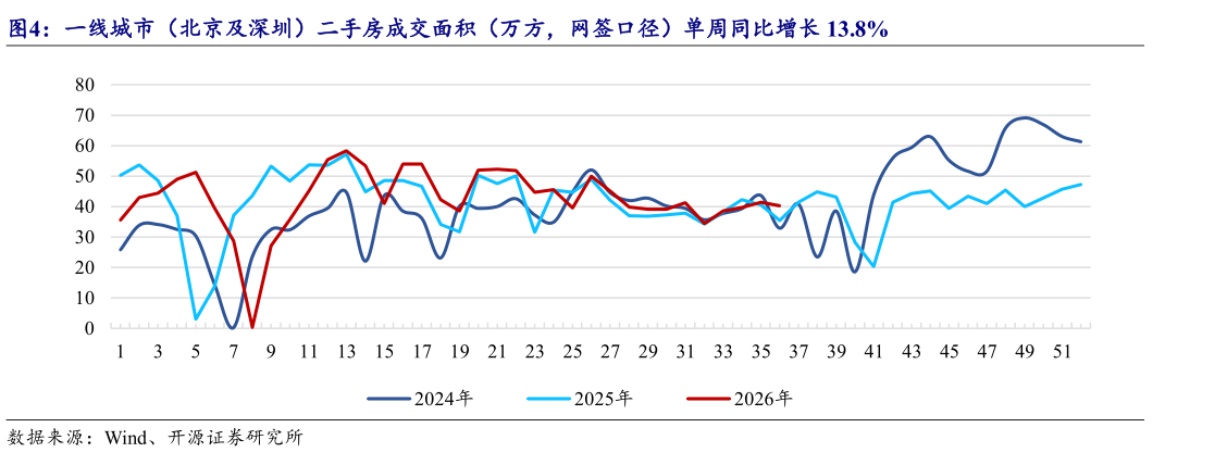 想问下各位网友一线城市（北京及深圳）二手房成交面积（万方，网签口径）单周同比增长 13.8%