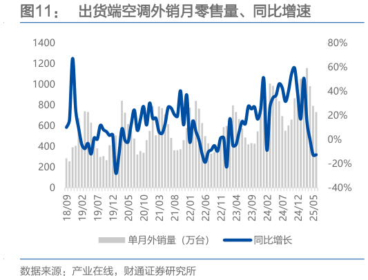谁能回答出货端空调外销月零售量、同比增速