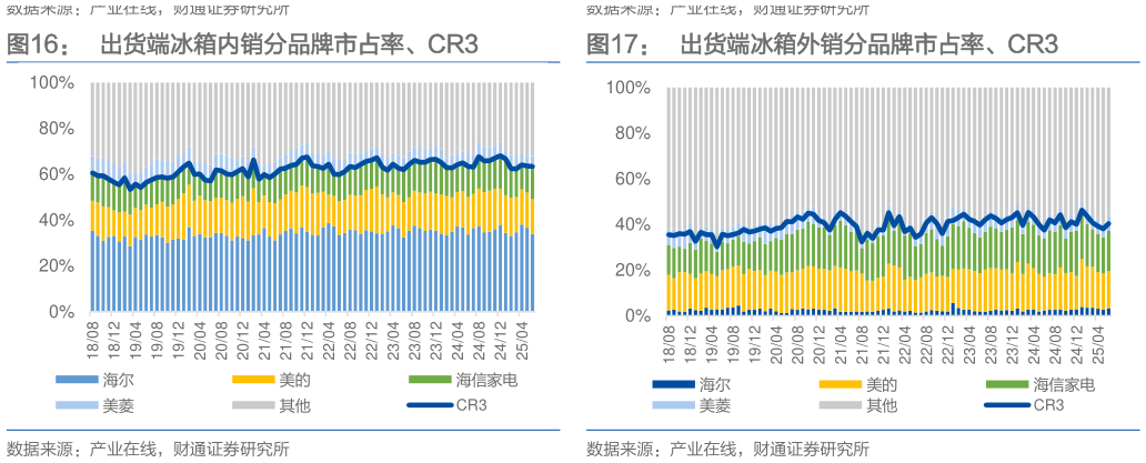 一起讨论下出货端冰箱内销分品牌市占率、CR3
