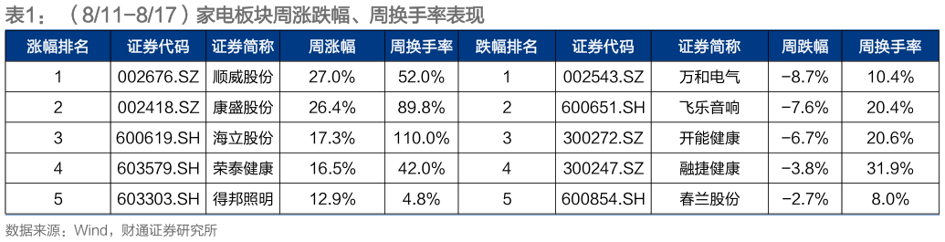 谁能回答（811-817）家电板块周涨跌幅、周换手率表现