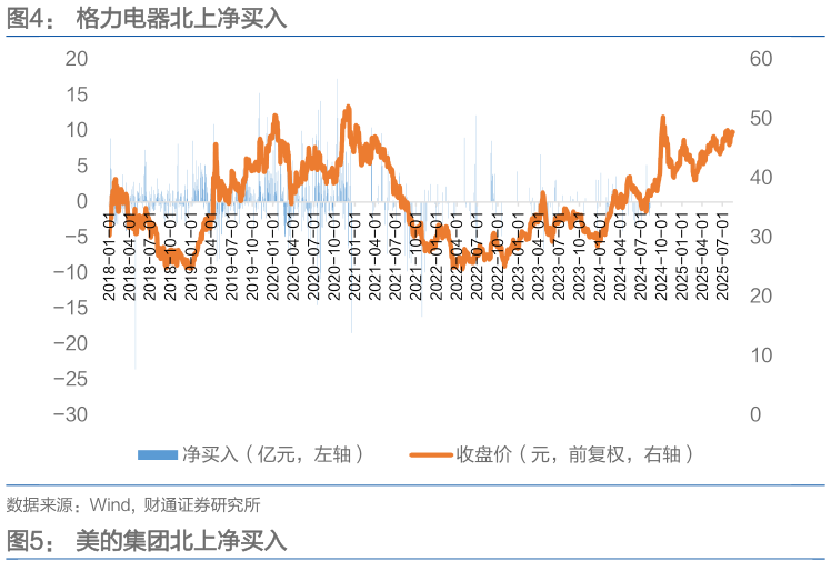 如何解释格力电器北上净买入