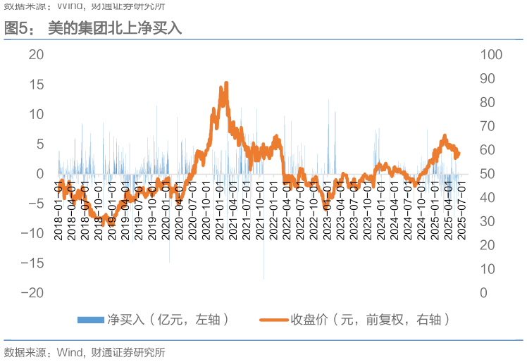 想关注一下美的集团北上净买入
