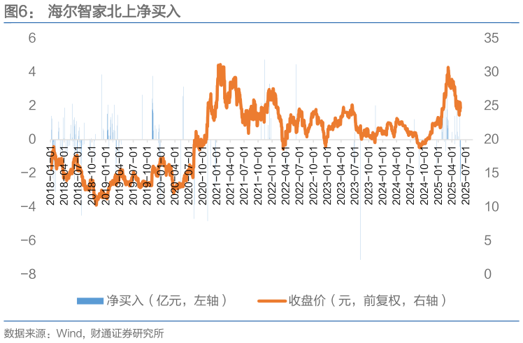 一起讨论下海尔智家北上净买入