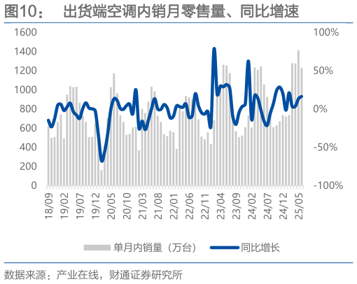 想问下各位网友出货端空调内销月零售量、同比增速