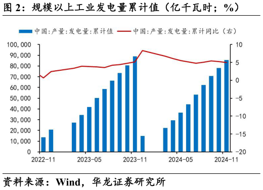 我想了解一下规模以上工业发电量累计值(亿千瓦时%)?