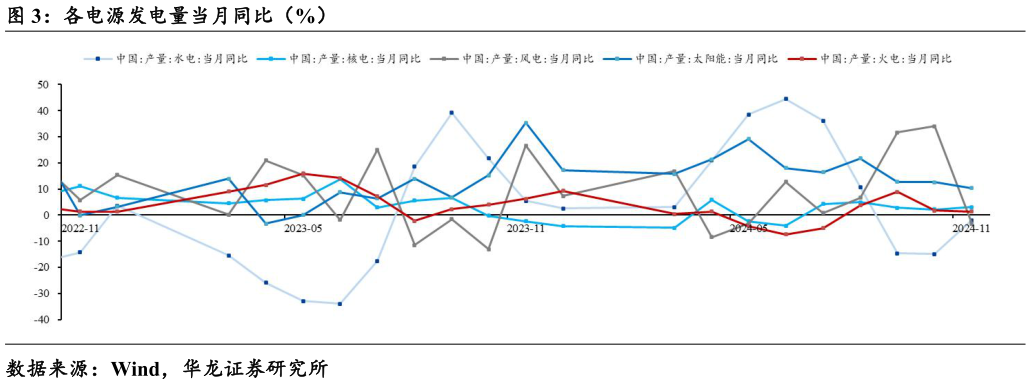 我想了解一下各电源发电量当月同比(%)?