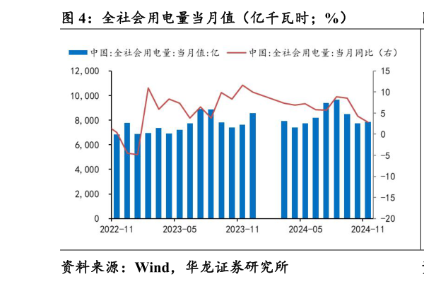 想关注一下全社会用电量当月值(亿千瓦时%)?
