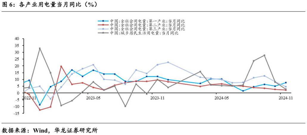 谁能回答各产业用电量当月同比(%)?