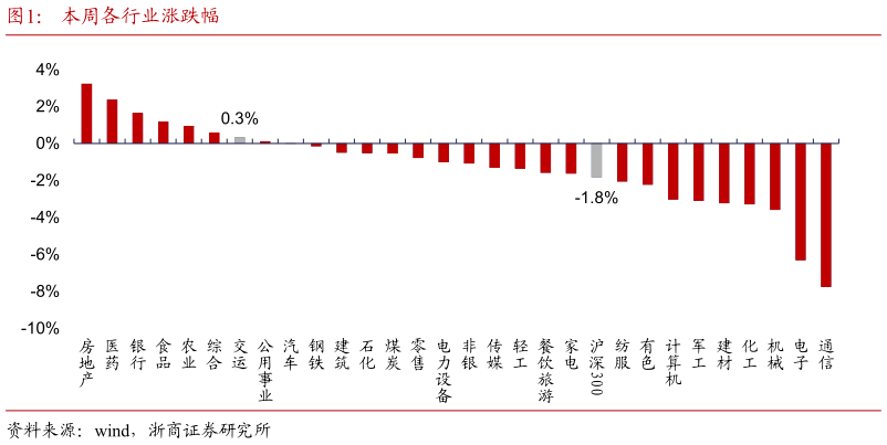 想问下各位网友本周各行业涨跌幅