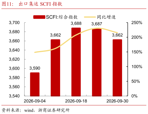 一起讨论下出口集运 SCFI 指数