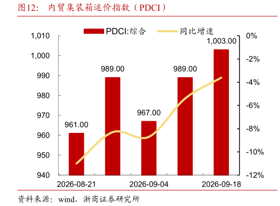 请问一下内贸集装箱运价指数（PDCI）