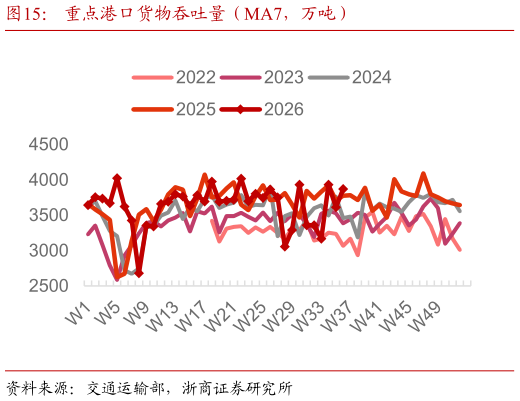 请问一下重点港口货物吞吐量（MA7，万吨）