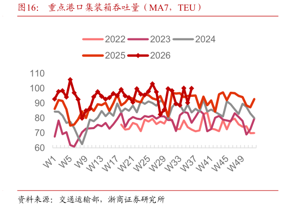 谁能回答重点港口集装箱吞吐量（MA7，TEU）
