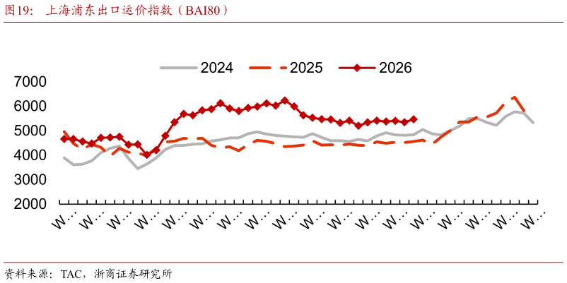 咨询下各位上海浦东出口运价指数（BAI80）