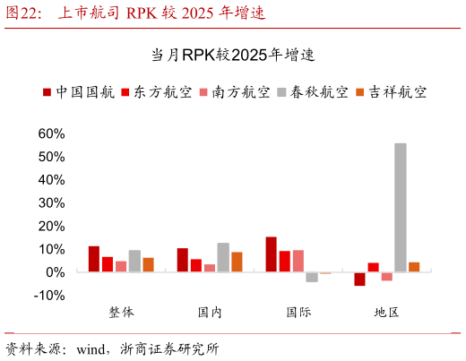 怎样理解上市航司 RPK 较 2025 年增速