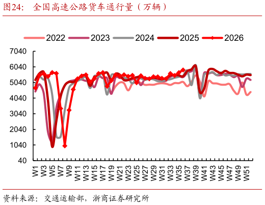 你知道全国高速公路货车通行量（万辆）