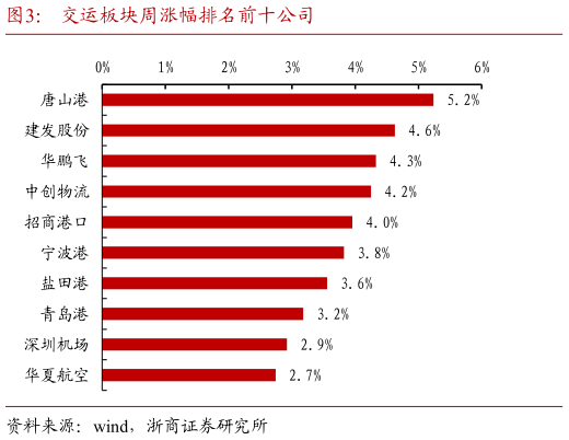 你知道交运板块周涨幅排名前十公司