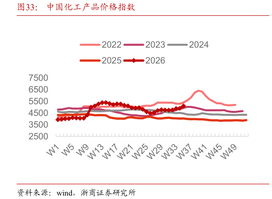 一起讨论下中国化工产品价格指数