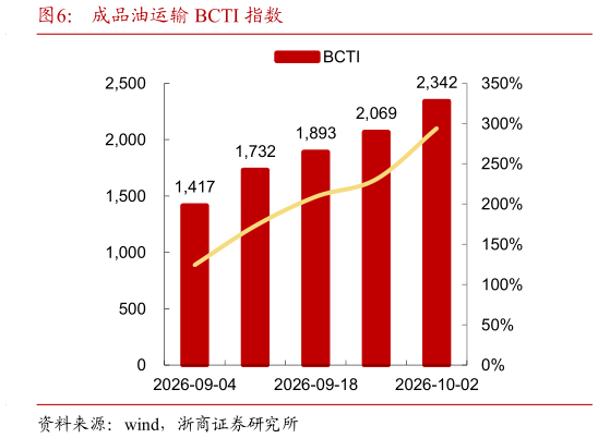 如何了解成品油运输 BCTI 指数