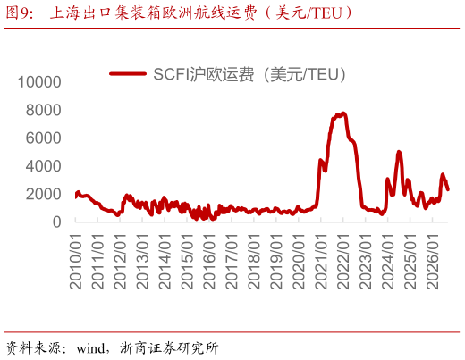 如何了解上海出口集装箱欧洲航线运费（美元TEU）